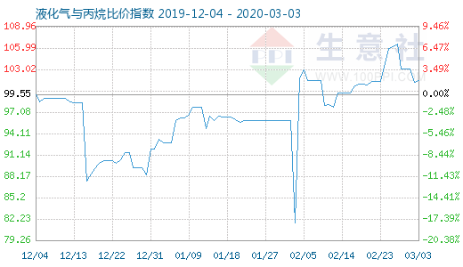 3月3日液化氣與丙烷比價(jià)指數(shù)圖