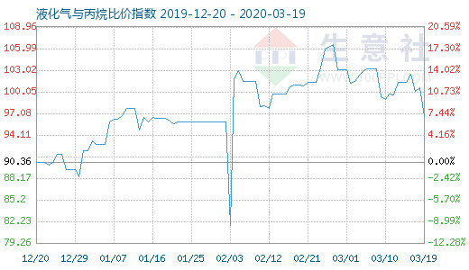 3月19日液化氣與丙烷比價(jià)指數(shù)圖