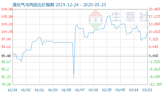 3月23日液化氣與丙烷比價指數圖