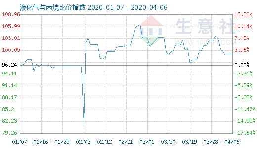 4月6日液化氣與丙烷比價指數(shù)圖