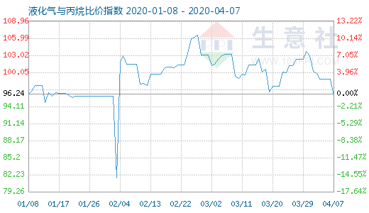 4月7日液化氣與丙烷比價指數圖