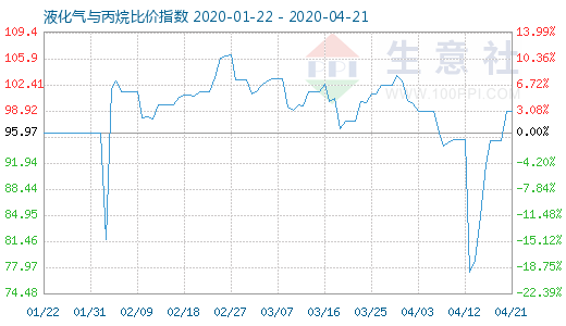 4月21日液化氣與丙烷比價指數圖
