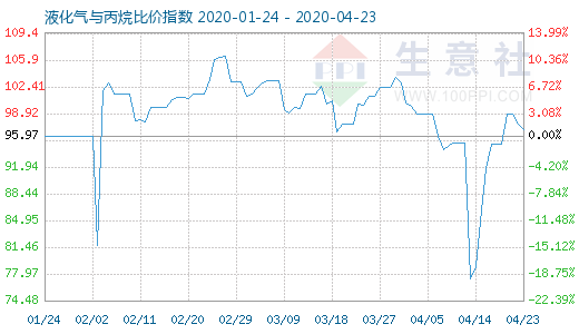 4月23日液化氣與丙烷比價(jià)指數(shù)圖