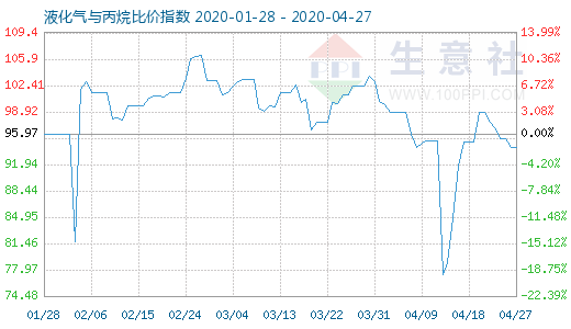 4月27日液化氣與丙烷比價(jià)指數(shù)圖