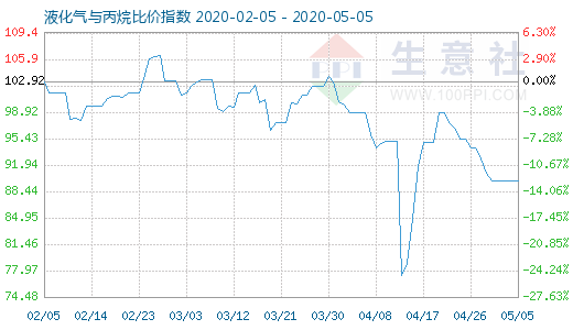 5月5日液化氣與丙烷比價(jià)指數(shù)圖