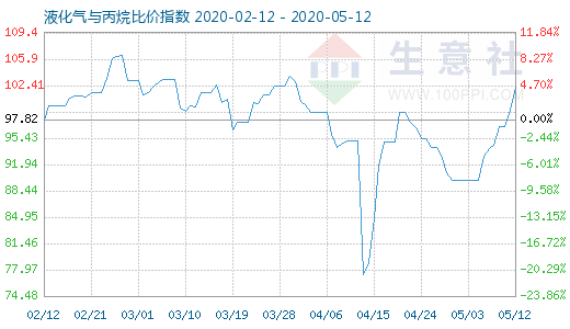 5月12日液化氣與丙烷比價指數(shù)圖