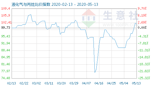 5月13日液化氣與丙烷比價(jià)指數(shù)圖
