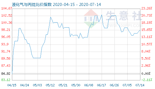 7月14日液化氣與丙烷比價(jià)指數(shù)圖
