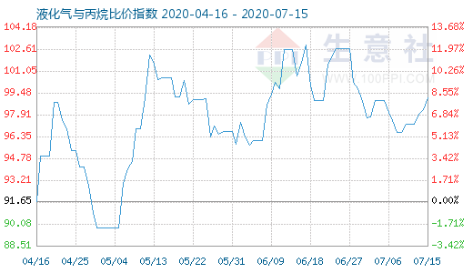 7月15日液化氣與丙烷比價(jià)指數(shù)圖