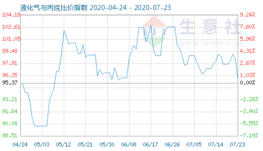 7月23日液化氣與丙烷比價指數圖