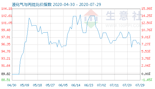7月29日液化氣與丙烷比價指數圖