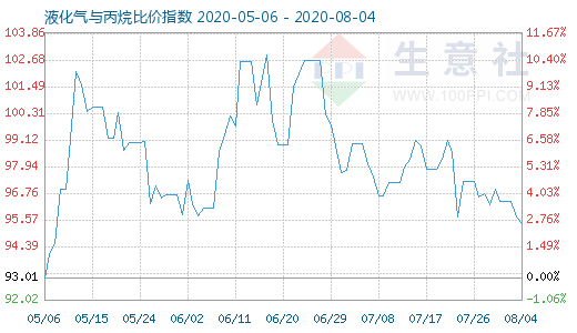 8月4日液化氣與丙烷比價指數(shù)圖