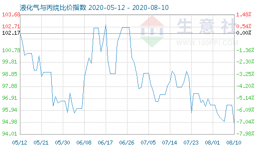 8月10日液化氣與丙烷比價(jià)指數(shù)圖