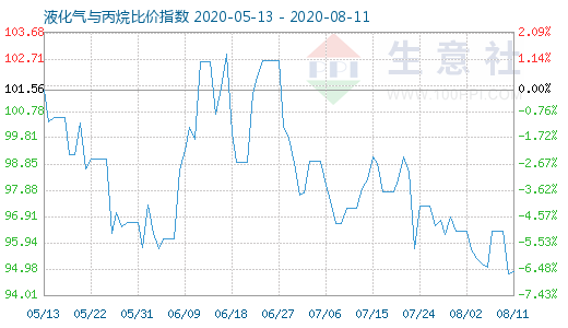 8月11日液化氣與丙烷比價指數圖