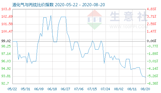 8月20日液化氣與丙烷比價指數(shù)圖