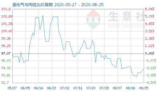 8月25日液化氣與丙烷比價(jià)指數(shù)圖