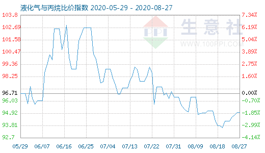 8月27日液化氣與丙烷比價(jià)指數(shù)圖