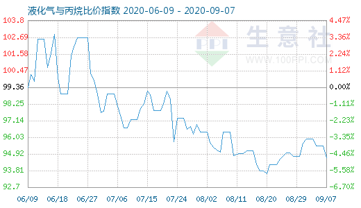 9月7日液化氣與丙烷比價指數圖
