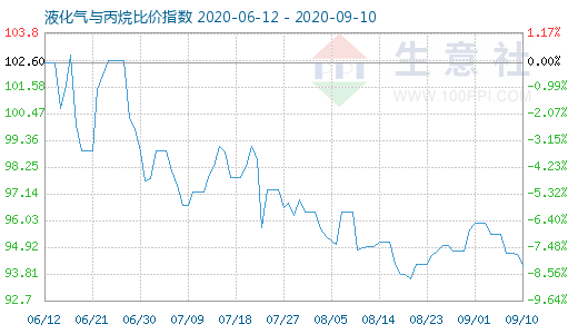 9月10日液化氣與丙烷比價指數(shù)圖