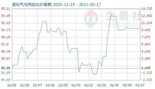 2月17日液化氣與丙烷比價指數(shù)圖