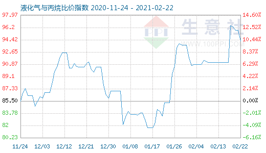 2月22日液化氣與丙烷比價指數(shù)圖