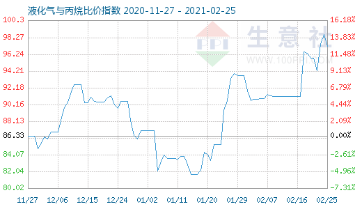 2月25日液化氣與丙烷比價指數圖