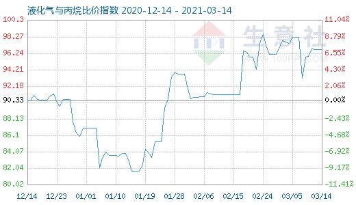 3月14日液化氣與丙烷比價指數圖