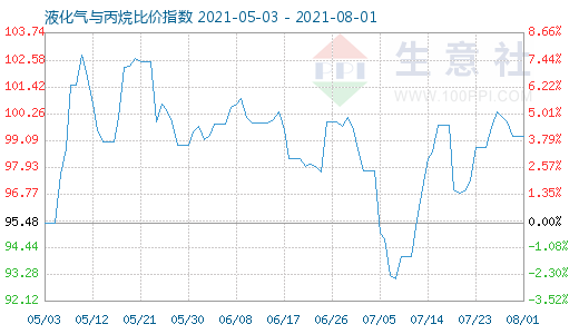 8月1日液化氣與丙烷比價指數(shù)圖