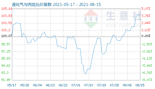 8月15日液化氣與丙烷比價(jià)指數(shù)圖