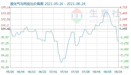 8月24日液化氣與丙烷比價指數圖