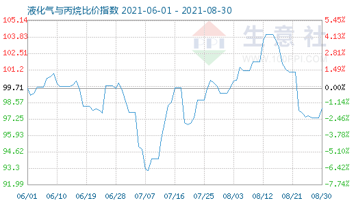 8月30日液化氣與丙烷比價(jià)指數(shù)圖