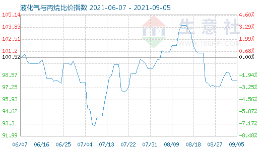 9月5日液化氣與丙烷比價(jià)指數(shù)圖