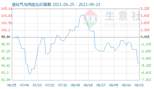 9月23日液化氣與丙烷比價(jià)指數(shù)圖
