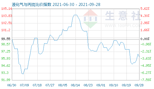 9月28日液化氣與丙烷比價指數(shù)圖