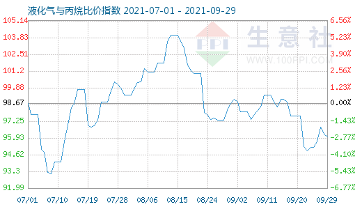 9月29日液化氣與丙烷比價指數(shù)圖