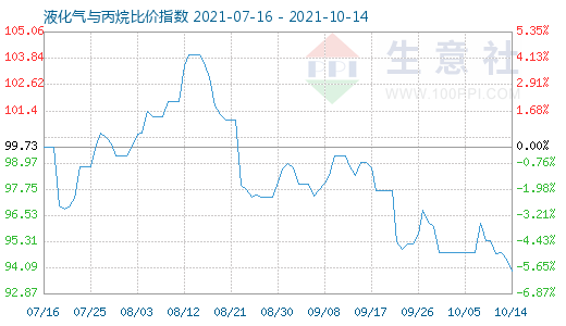 10月14日液化氣與丙烷比價(jià)指數(shù)圖