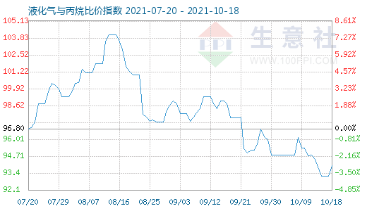 10月18日液化氣與丙烷比價指數圖