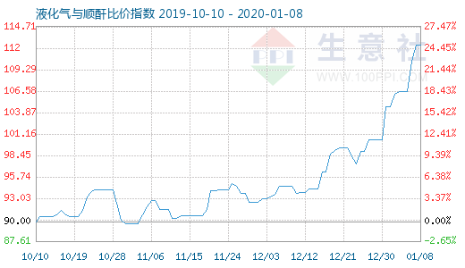 1月8日液化氣與順酐比價(jià)指數(shù)圖