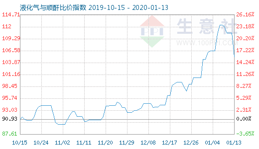1月13日液化氣與順酐比價指數圖