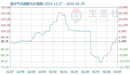 2月25日液化氣與順酐比價指數(shù)圖