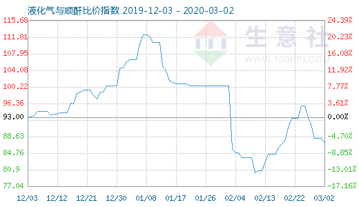 3月2日液化氣與順酐比價指數(shù)圖