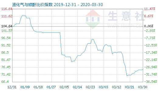 3月30日液化氣與順酐比價(jià)指數(shù)圖