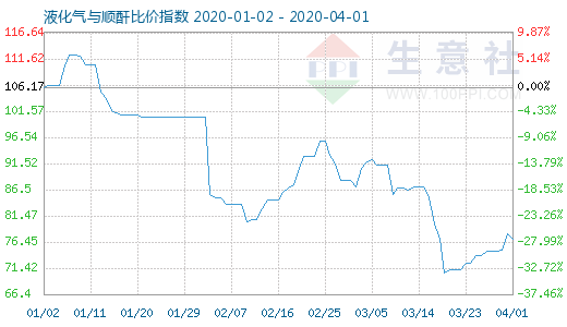 4月1日液化氣與順酐比價指數(shù)圖