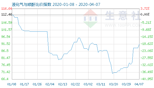 4月7日液化氣與順酐比價(jià)指數(shù)圖