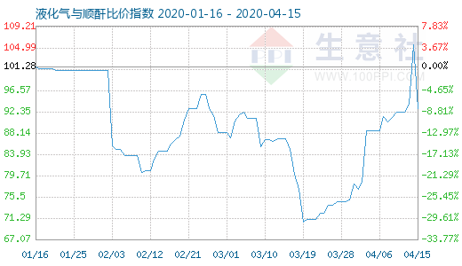4月15日液化氣與順酐比價(jià)指數(shù)圖