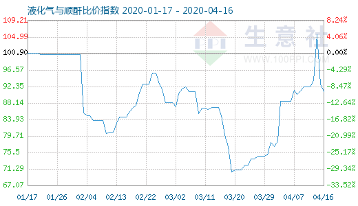 4月16日液化氣與順酐比價指數(shù)圖