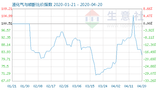4月20日液化氣與順酐比價指數圖