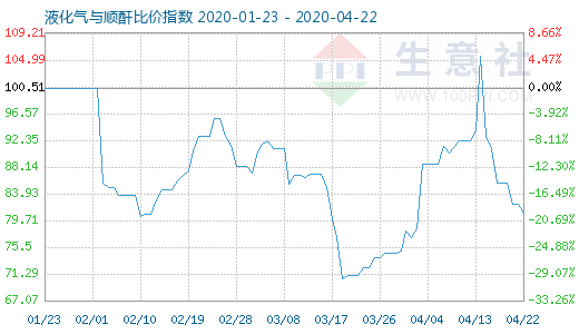 4月22日液化氣與順酐比價(jià)指數(shù)圖