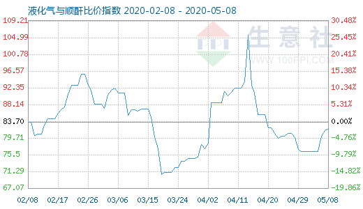 5月8日液化氣與順酐比價(jià)指數(shù)圖