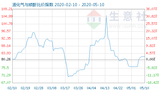 5月10日液化氣與順酐比價指數圖